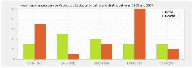 Le Vaudioux : Evolution of births and deaths between 1968 and 2007